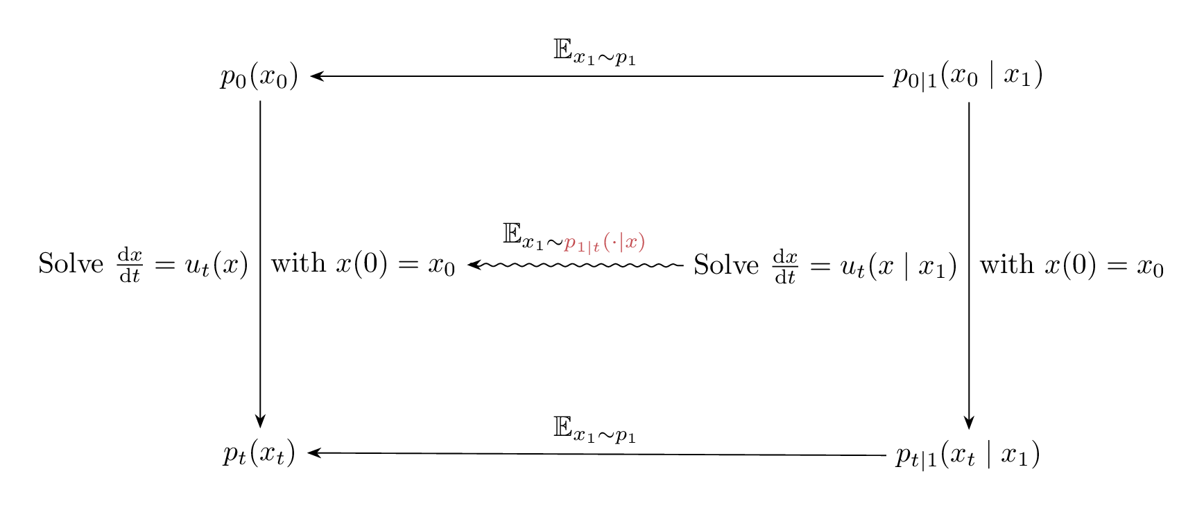 Diagram illustrating the relation between the vector fields $u_t(x_0)$, $u_t(x_0 \mid x_1)$, and their induced marginal and conditional densities.