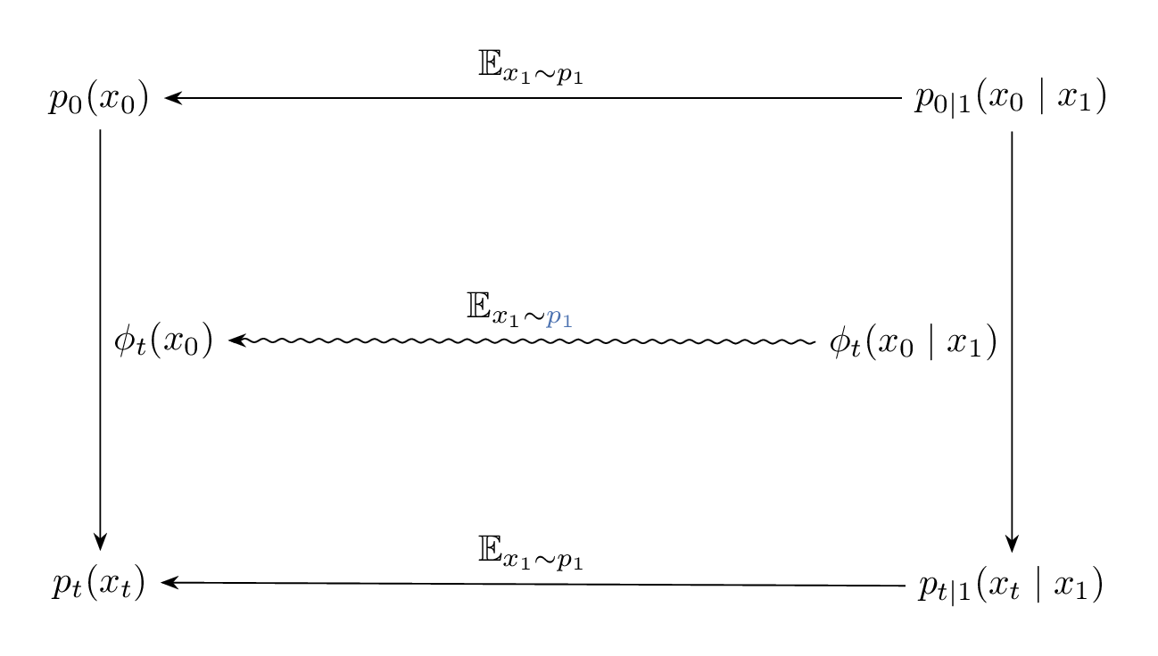 Diagram illustrating the relation between the paths $\phi_t(x_0)$, $\phi_t(x_0 \mid x_1)$, and their induced marginal and conditional densities.