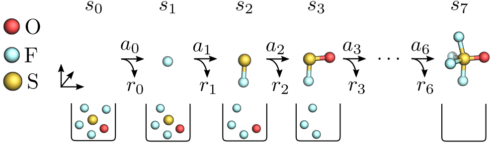 We build a molecule by repeatedly taking atoms from bag $\mathcal{B}_0 = \ce{SOF_4}$ and placing them onto the 3D canvas. Bonds connecting atoms are only for illustration.