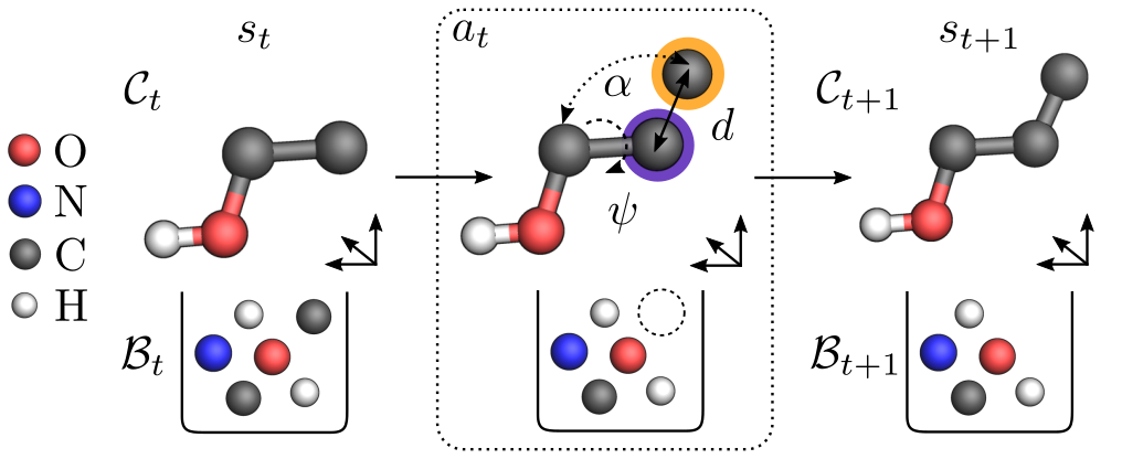The $\mathsf{Internal}$ agent places an atom from the bag (highlighted in orange) relative to the focal atom (highlighted in purple), where the internal coordinates $(d, \alpha, \psi)$ uniquely determine its absolute position.