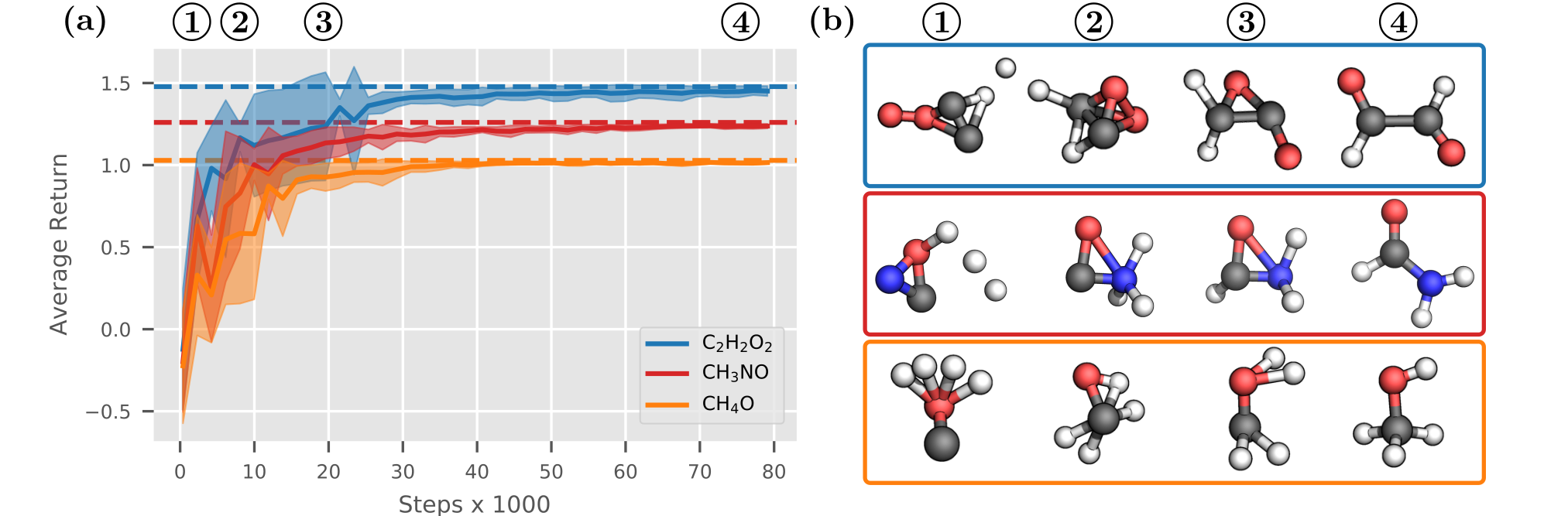 (a) The $\mathsf{Internal}$ agent is able to build stable molecules from the bags $\ce{CH3NO}, \ce{CH4O}$ and $\ce{C2H2O2}$. Each dashed line denotes the optimal return for the corresponding bag.
    (b) Generated molecular structures at different terminal states over time show the agent's learning progress.