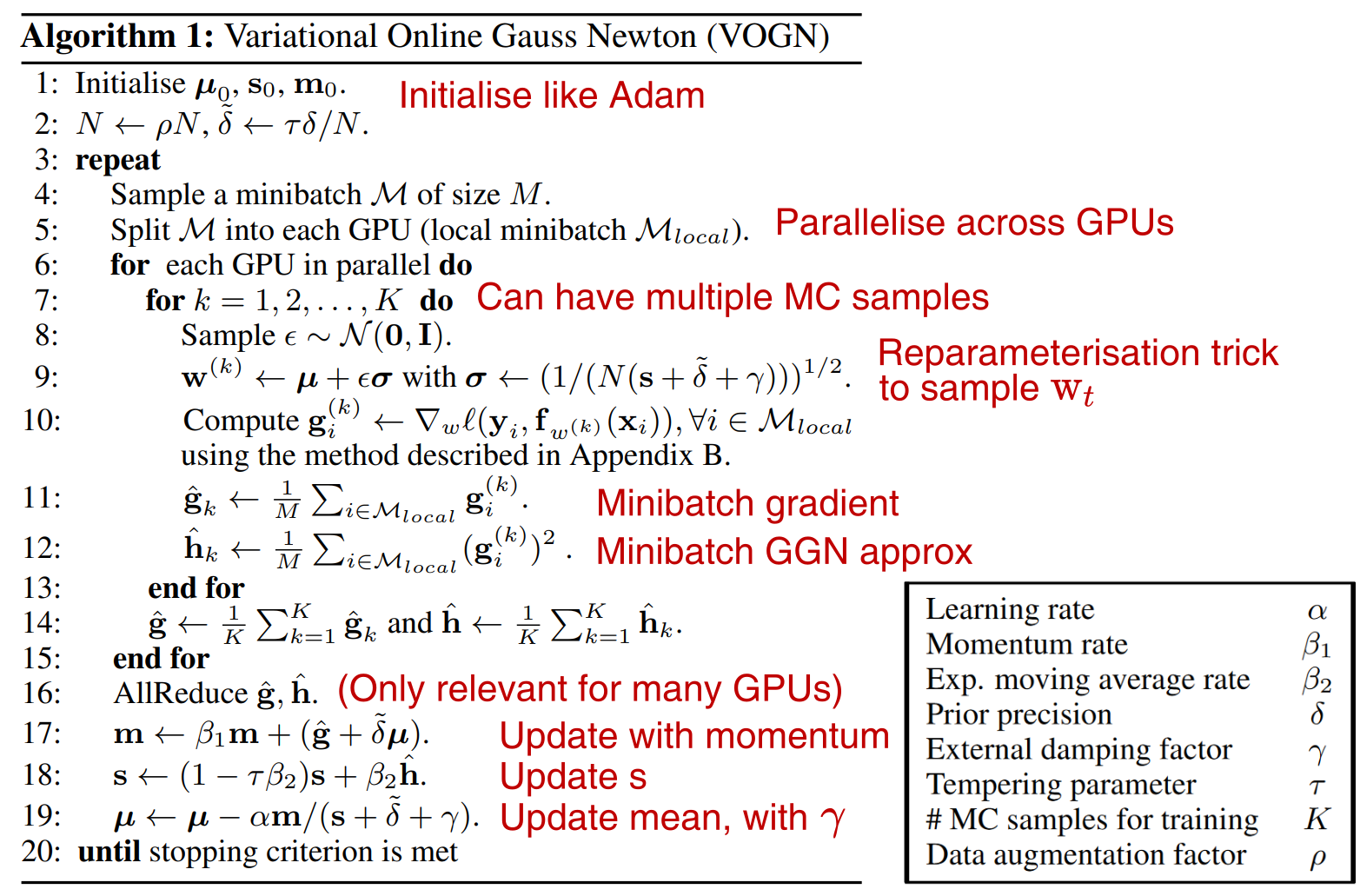 Final algorithm, ready for running on ImageNet. Additional notes explaining key steps are in red. The vanilla VOGN equations (Equations \eqref{eq:VOGN_mu} and \eqref{eq:VOGN_Sigma}) are in Steps 8–12 & 18–19. The final list of hyperparameters are summarised in the bottom right. The final four hyperparameters are specific to VOGN, and we provide best practices for tuning them at the end of the blog post.
