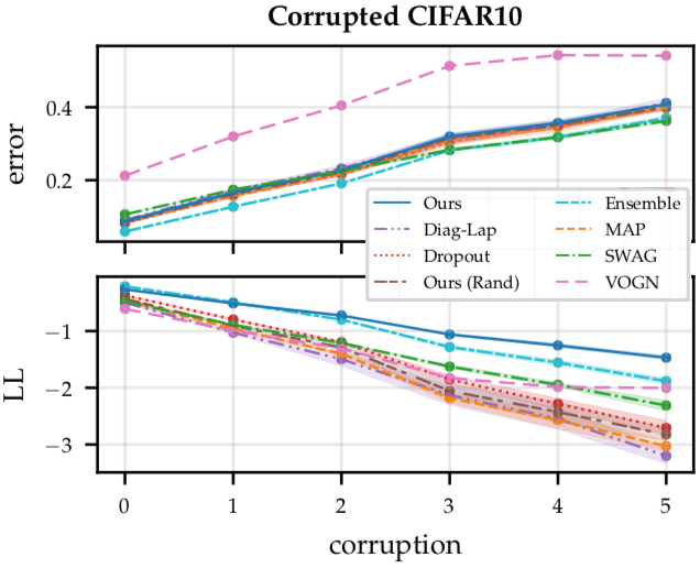 Results on the corrupted CIFAR-10 benchmark, showing the mean $\pm$ std of the test error (top) and log-likelihood (bottom) across three different seeds. Subnetwork inference achieves better uncertainty calibration and robustness to distribution shift than point-estimated networks and other Bayesian deep learning approaches, while retaining accuracy.