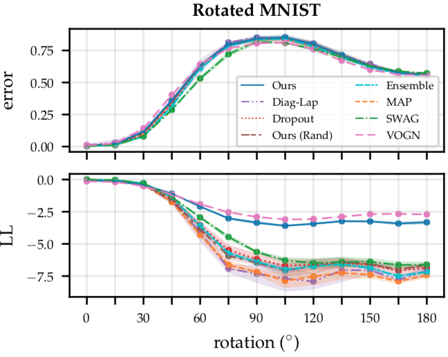 Results on the rotated MNIST benchmark, showing the mean $\pm$ std of the test error (top) and log-likelihood (bottom) across three different seeds. Subnetwork inference achieves better uncertainty calibration and robustness to distribution shift than point-estimated networks and other Bayesian deep learning approaches (except for VOGN), while retaining accuracy.