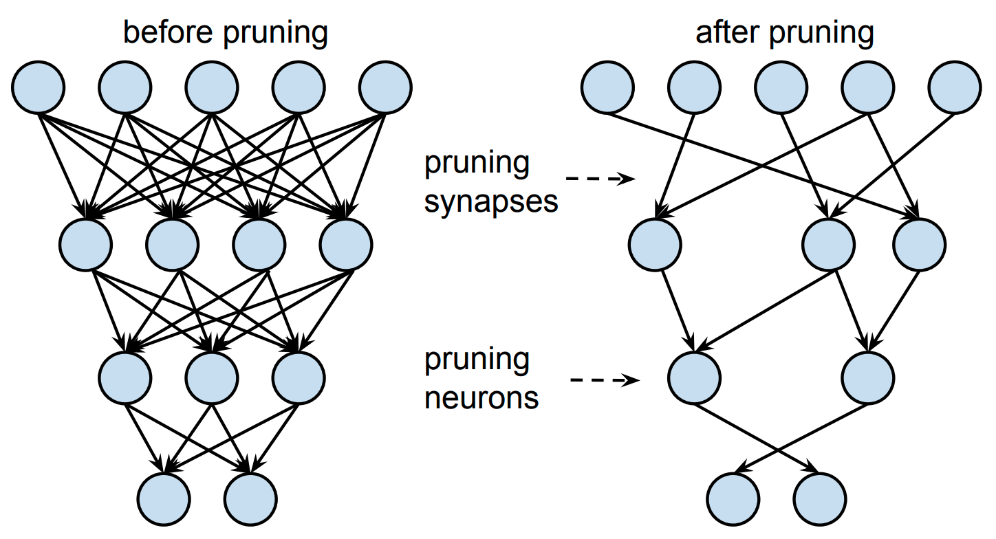 An illustration of neural network pruning (Han et al., 2015).