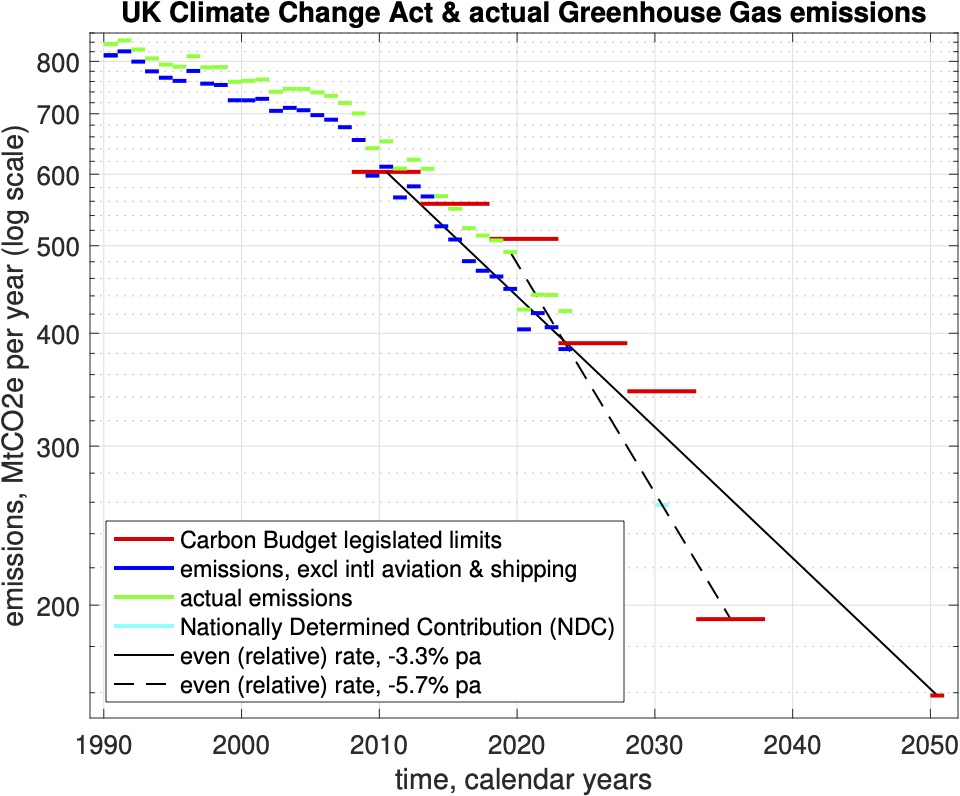 UK Climate Change Act and actual Greenhouse Gas emissions